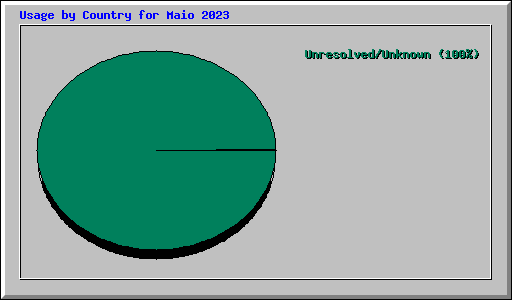 Usage by Country for Maio 2023
