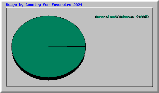 Usage by Country for Fevereiro 2024