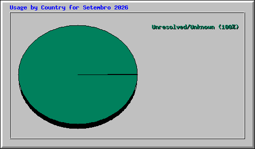 Usage by Country for Setembro 2026