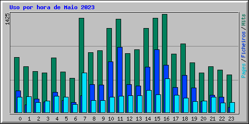 Uso por hora de Maio 2023