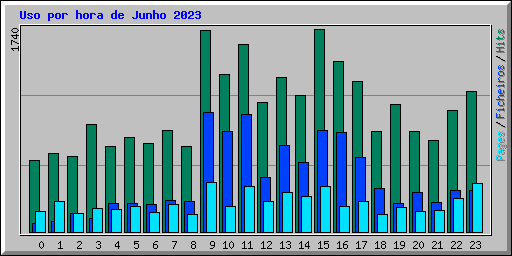 Uso por hora de Junho 2023