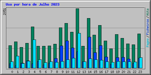 Uso por hora de Julho 2023