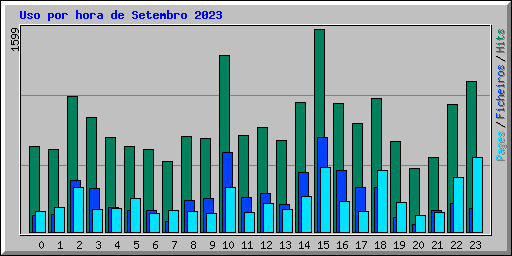 Uso por hora de Setembro 2023