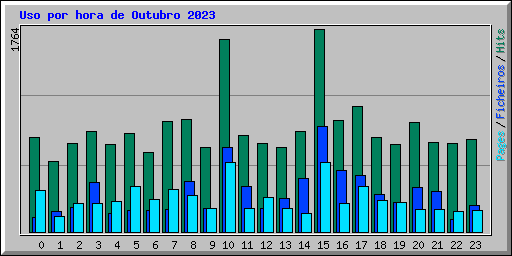 Uso por hora de Outubro 2023