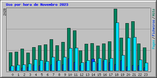 Uso por hora de Novembro 2023