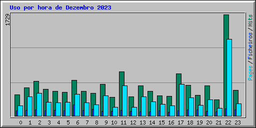 Uso por hora de Dezembro 2023