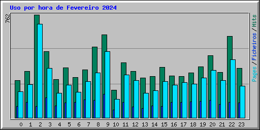 Uso por hora de Fevereiro 2024