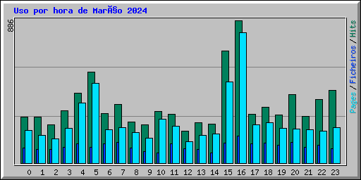 Uso por hora de Março 2024