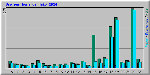 Uso por hora de Maio 2024