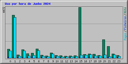 Uso por hora de Junho 2024
