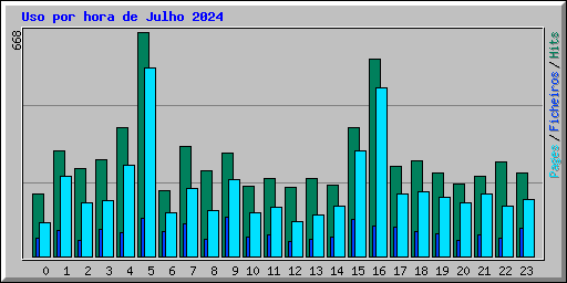 Uso por hora de Julho 2024