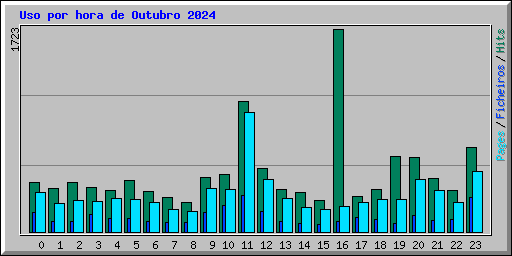 Uso por hora de Outubro 2024