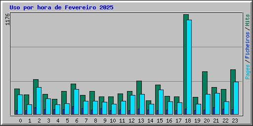 Uso por hora de Fevereiro 2025