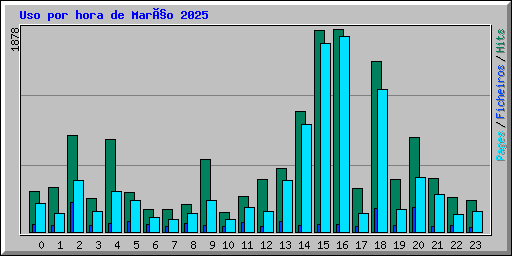 Uso por hora de Março 2025