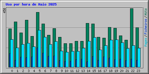 Uso por hora de Maio 2025