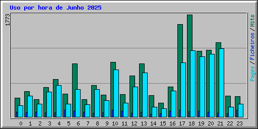 Uso por hora de Junho 2025