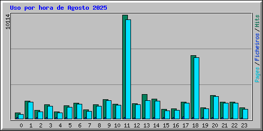 Uso por hora de Agosto 2025