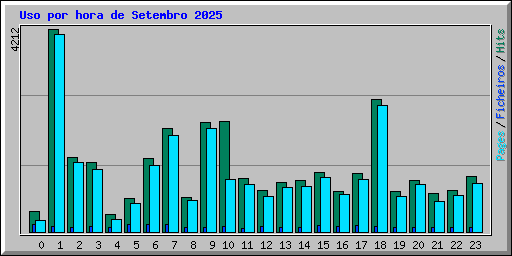Uso por hora de Setembro 2025
