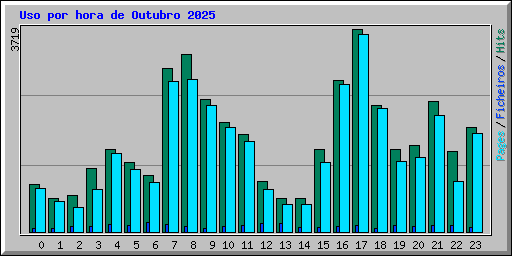 Uso por hora de Outubro 2025