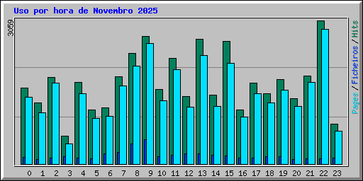 Uso por hora de Novembro 2025