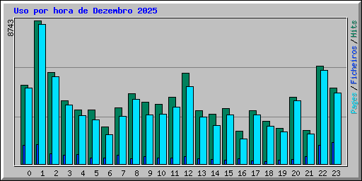 Uso por hora de Dezembro 2025