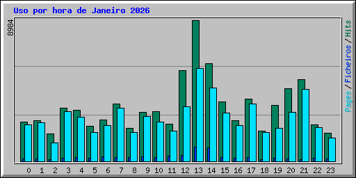 Uso por hora de Janeiro 2026