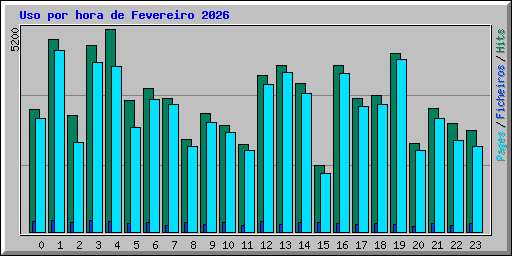 Uso por hora de Fevereiro 2026