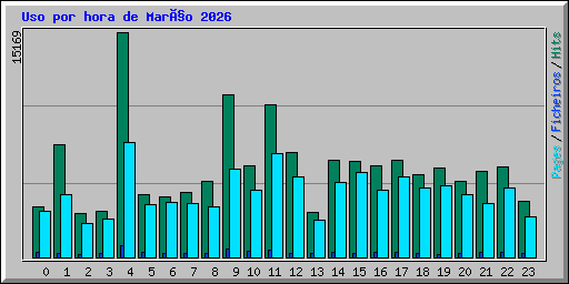 Uso por hora de Março 2026