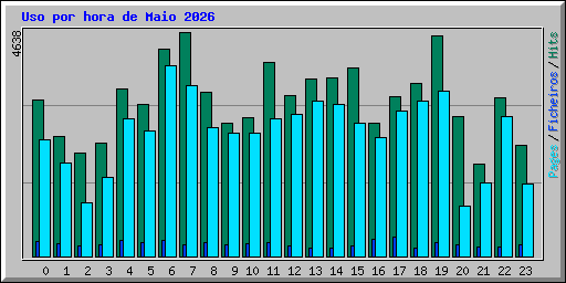 Uso por hora de Maio 2026