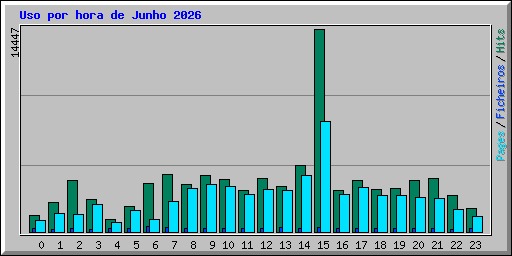 Uso por hora de Junho 2026