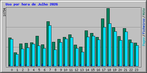 Uso por hora de Julho 2026
