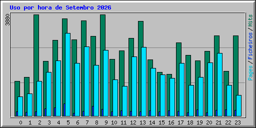 Uso por hora de Setembro 2026
