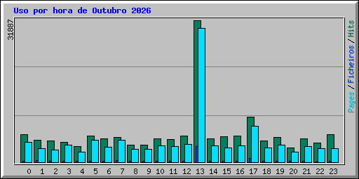 Uso por hora de Outubro 2026