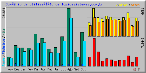 Sumário de utilização de logicasistemas.com.br